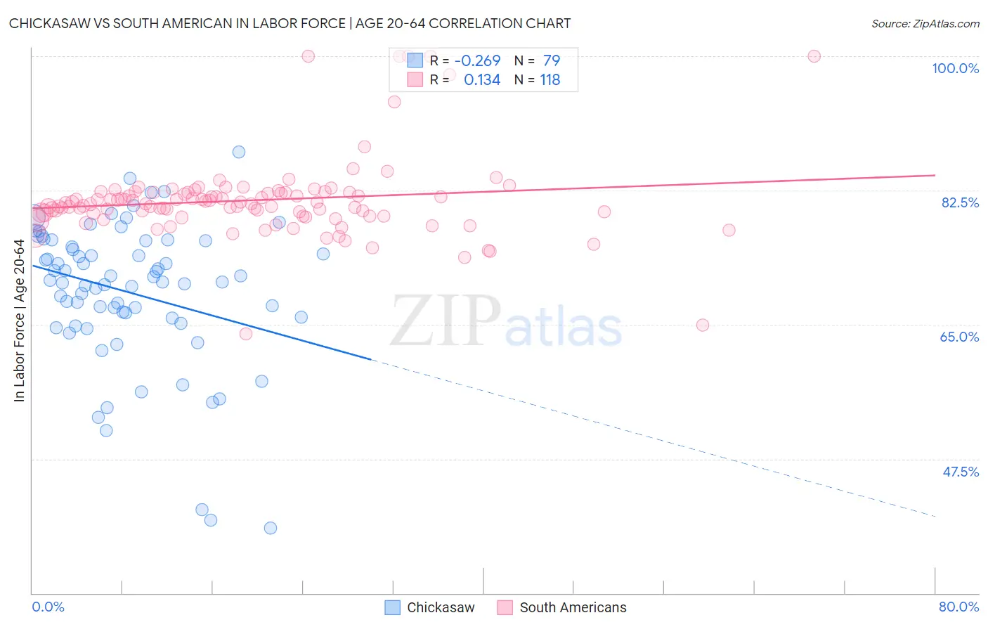 Chickasaw vs South American In Labor Force | Age 20-64