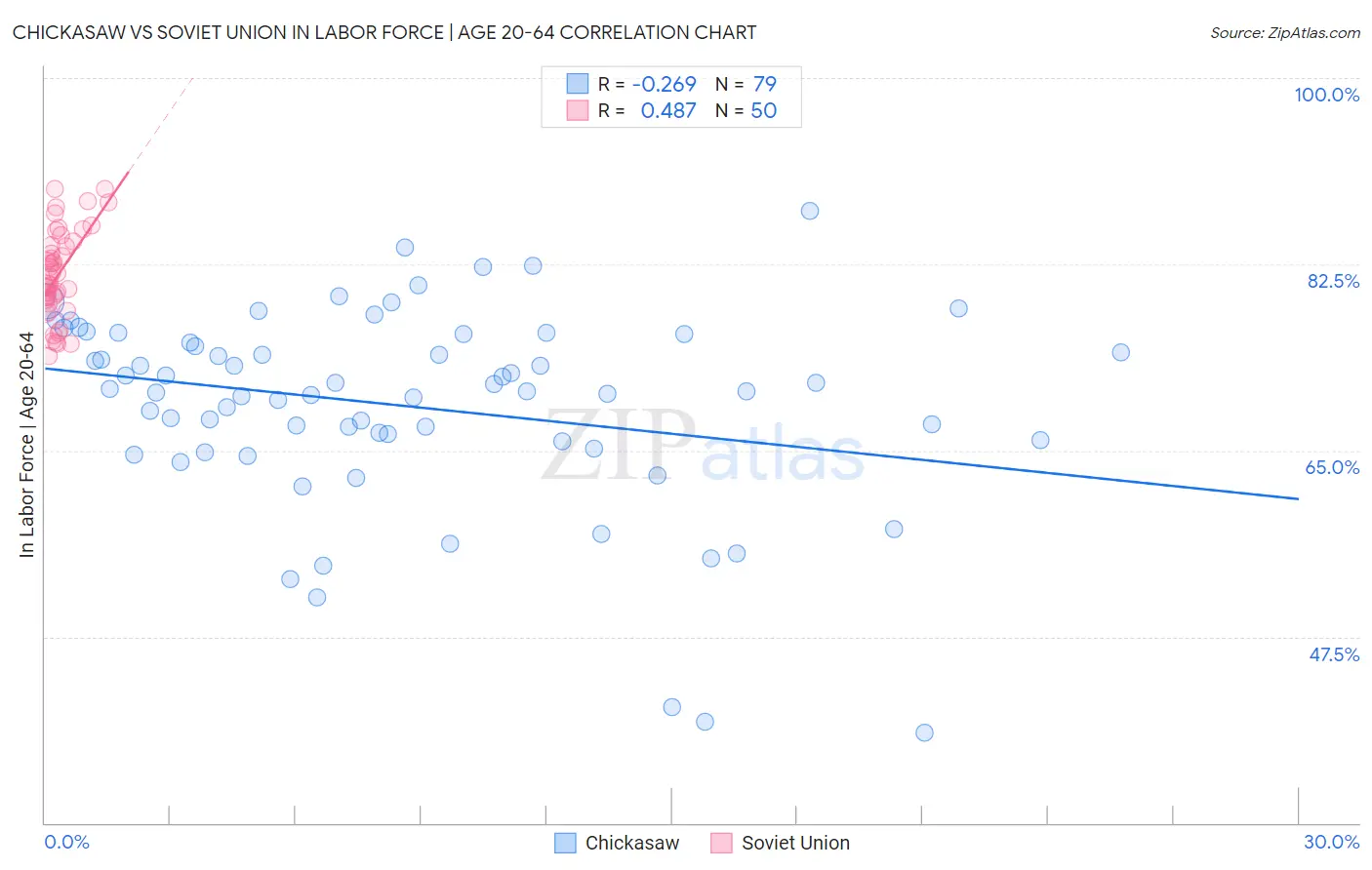 Chickasaw vs Soviet Union In Labor Force | Age 20-64