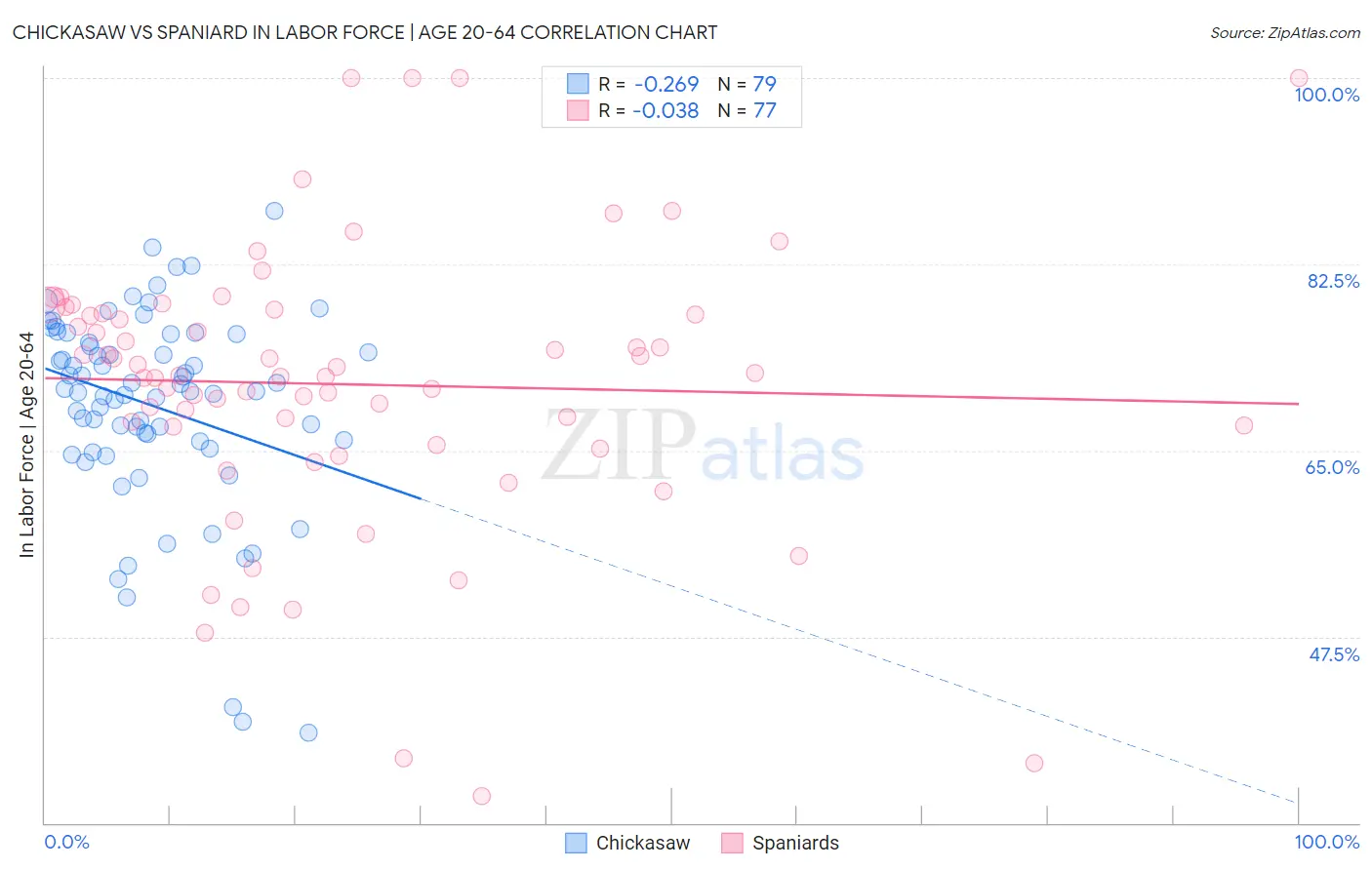 Chickasaw vs Spaniard In Labor Force | Age 20-64