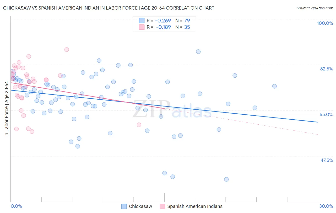 Chickasaw vs Spanish American Indian In Labor Force | Age 20-64