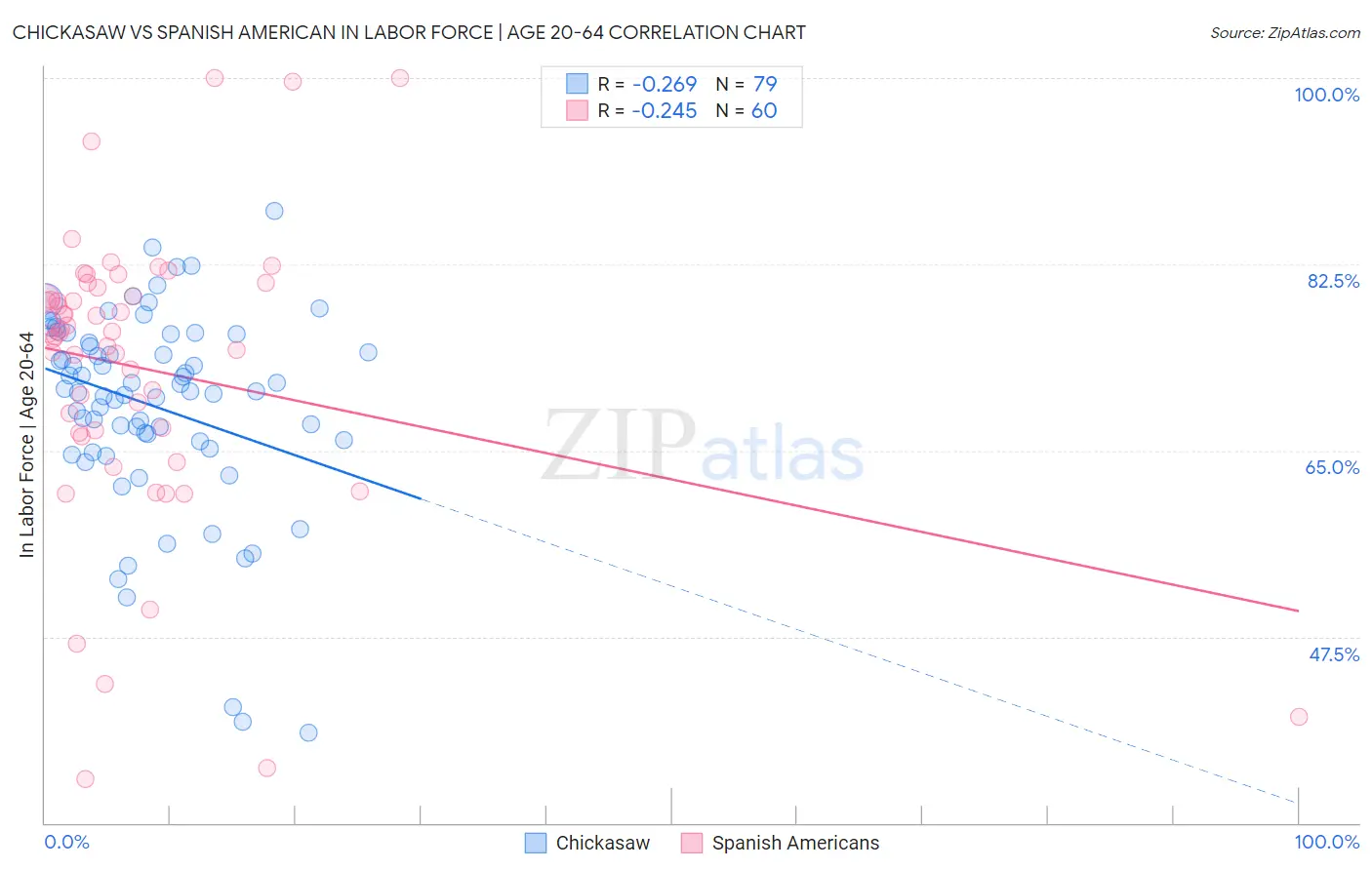Chickasaw vs Spanish American In Labor Force | Age 20-64