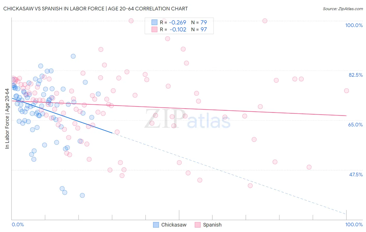 Chickasaw vs Spanish In Labor Force | Age 20-64
