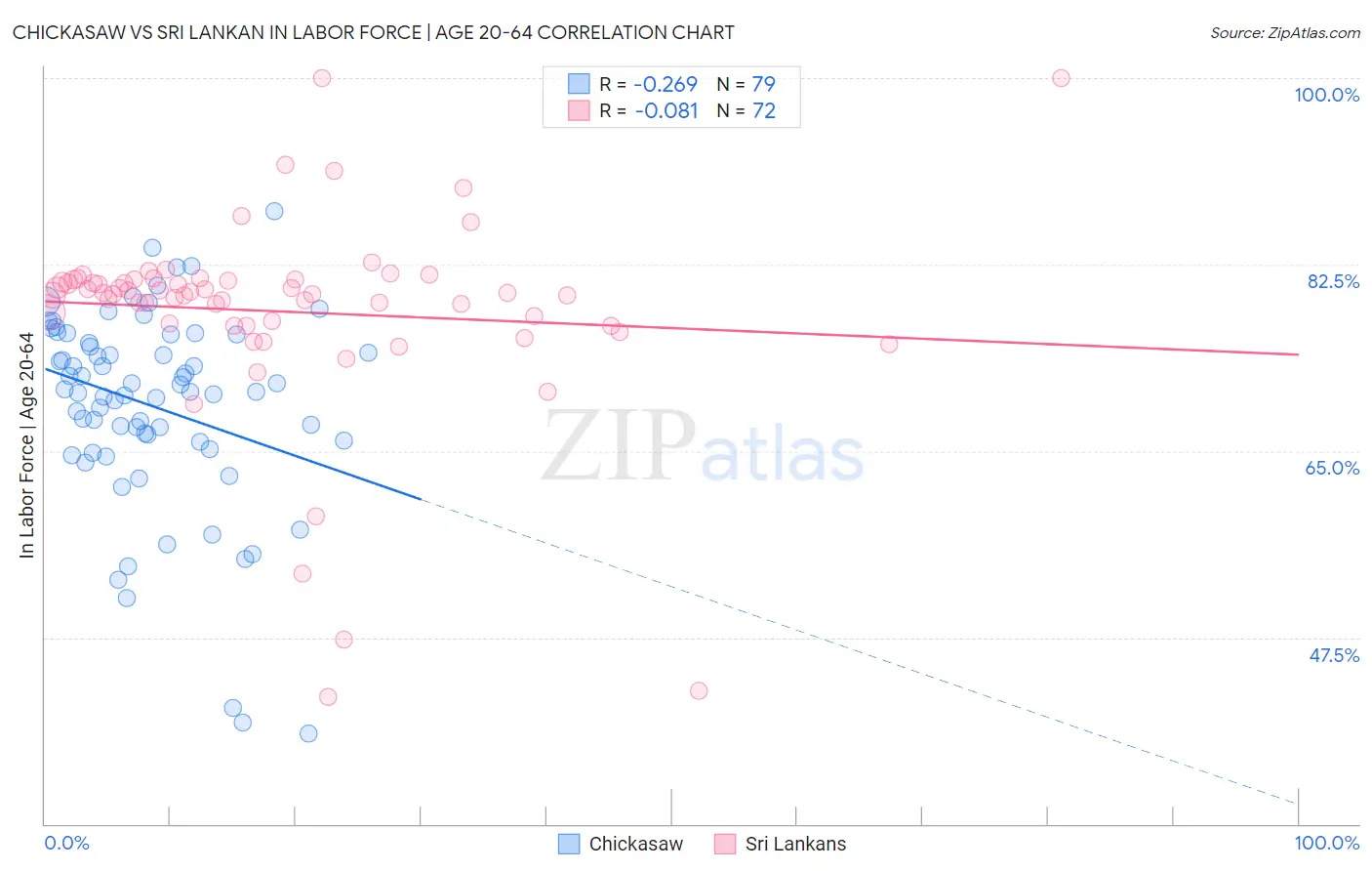 Chickasaw vs Sri Lankan In Labor Force | Age 20-64