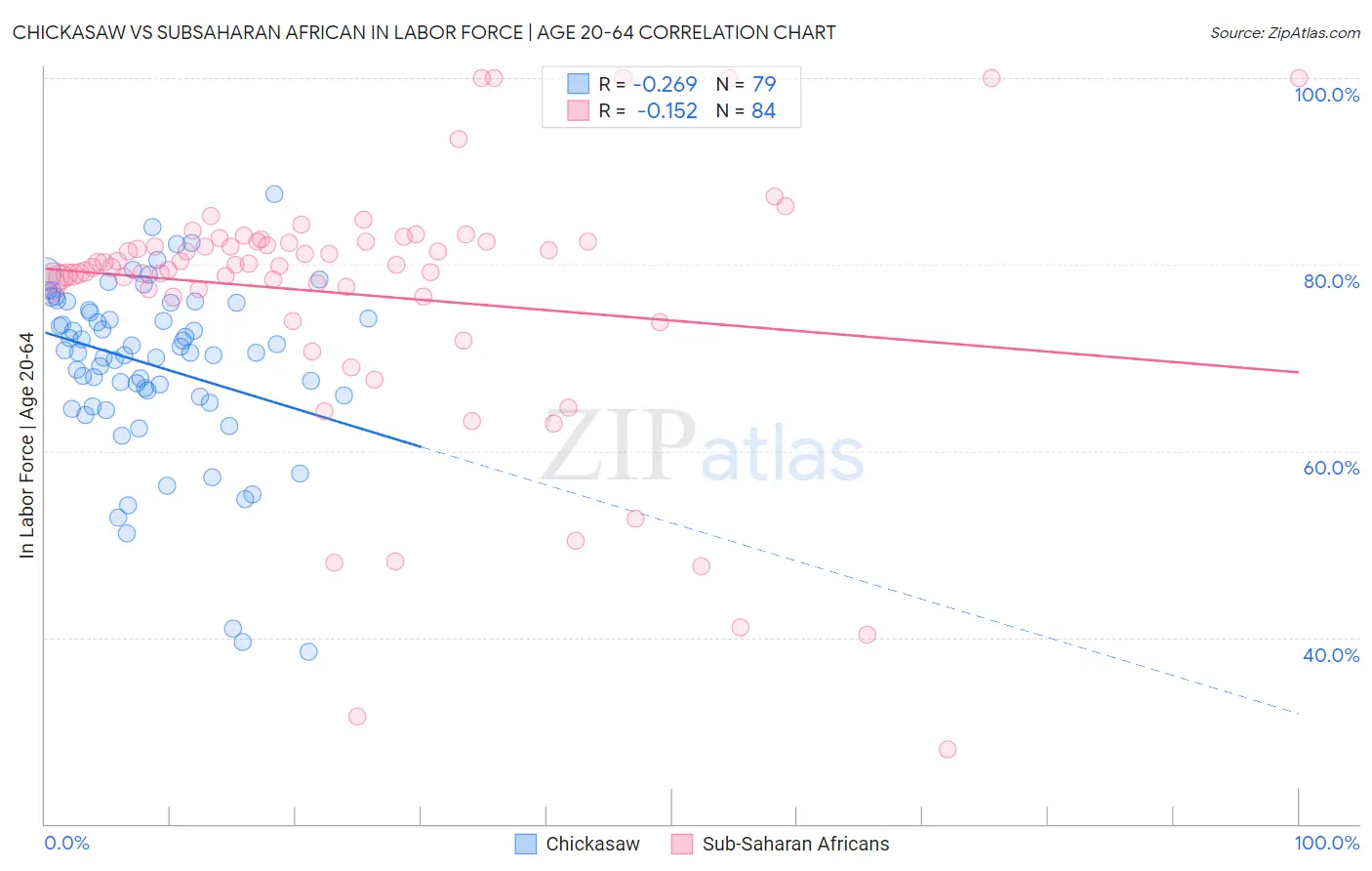 Chickasaw vs Subsaharan African In Labor Force | Age 20-64