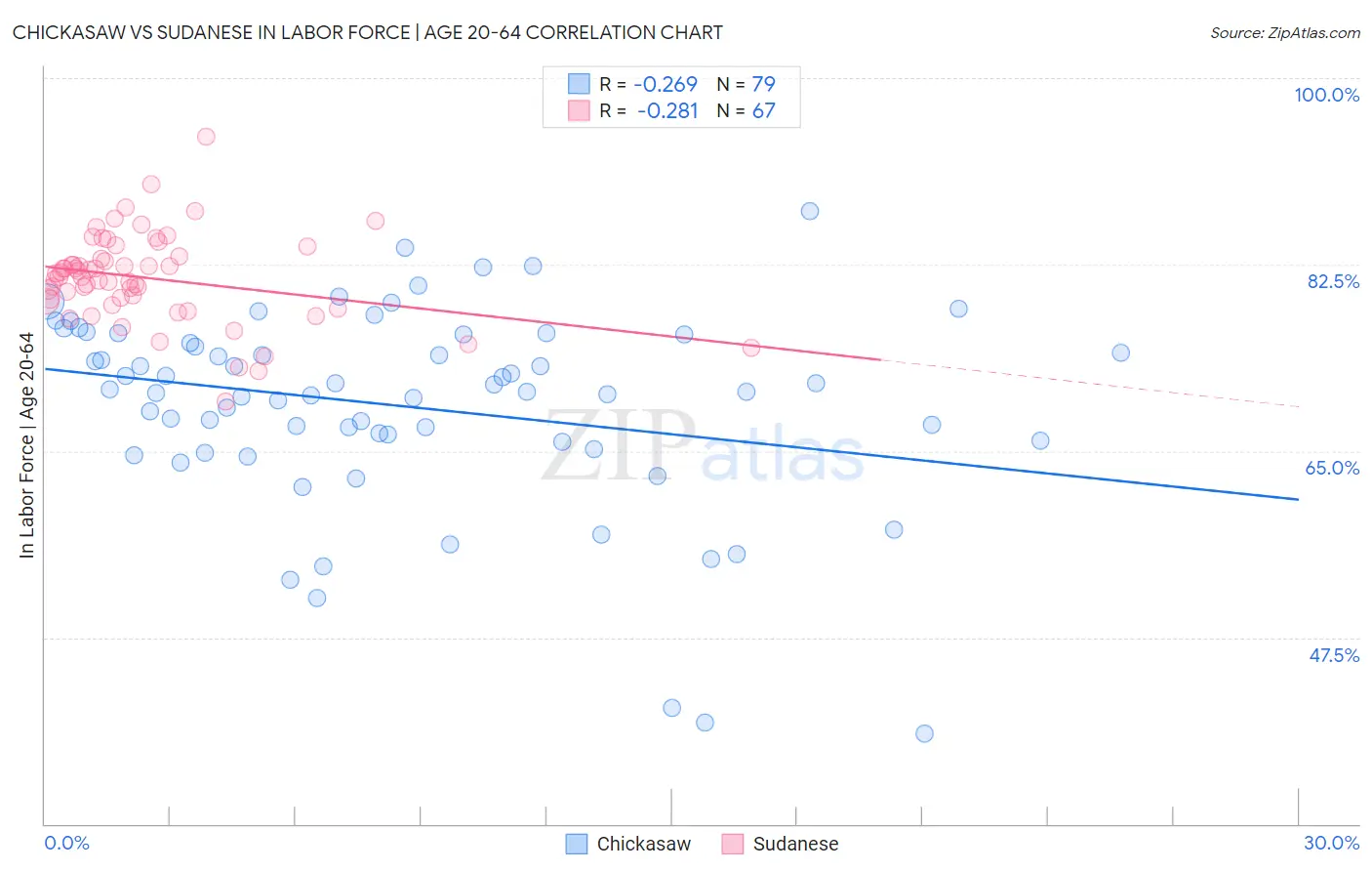 Chickasaw vs Sudanese In Labor Force | Age 20-64