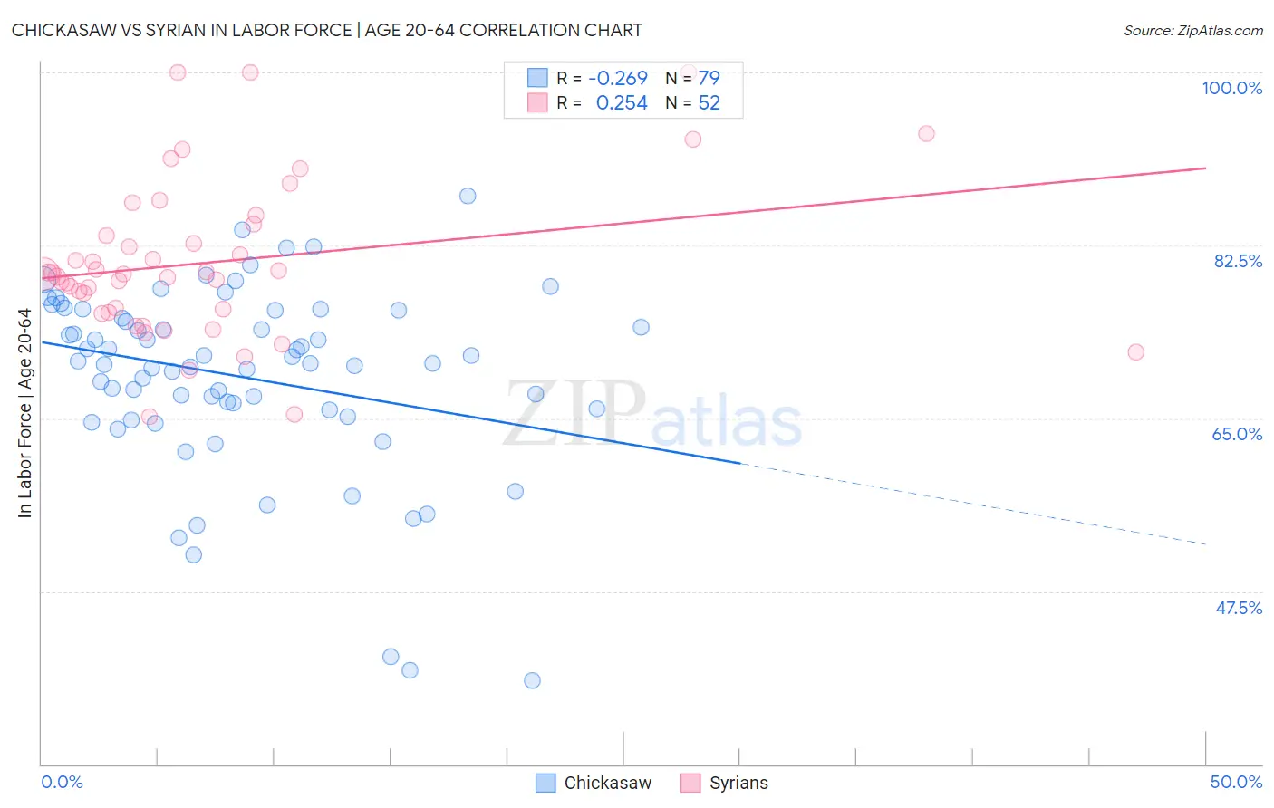 Chickasaw vs Syrian In Labor Force | Age 20-64