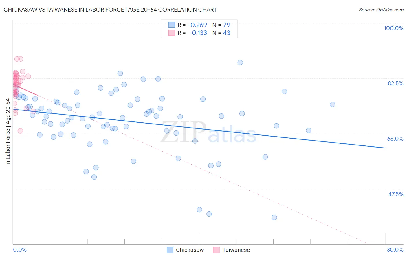 Chickasaw vs Taiwanese In Labor Force | Age 20-64