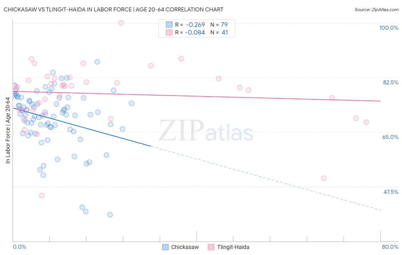 Chickasaw vs Tlingit-Haida In Labor Force | Age 20-64