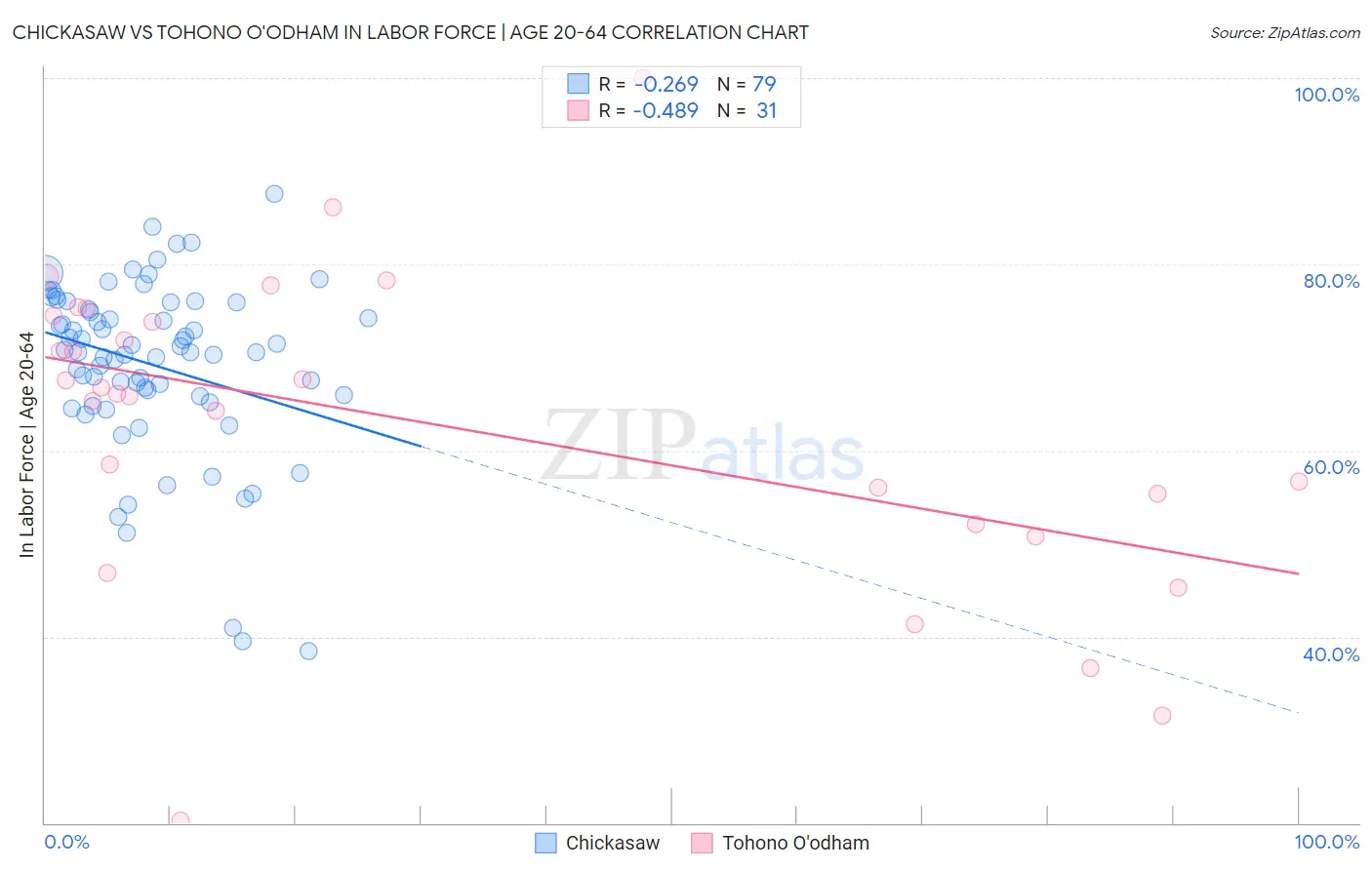 Chickasaw vs Tohono O'odham In Labor Force | Age 20-64
