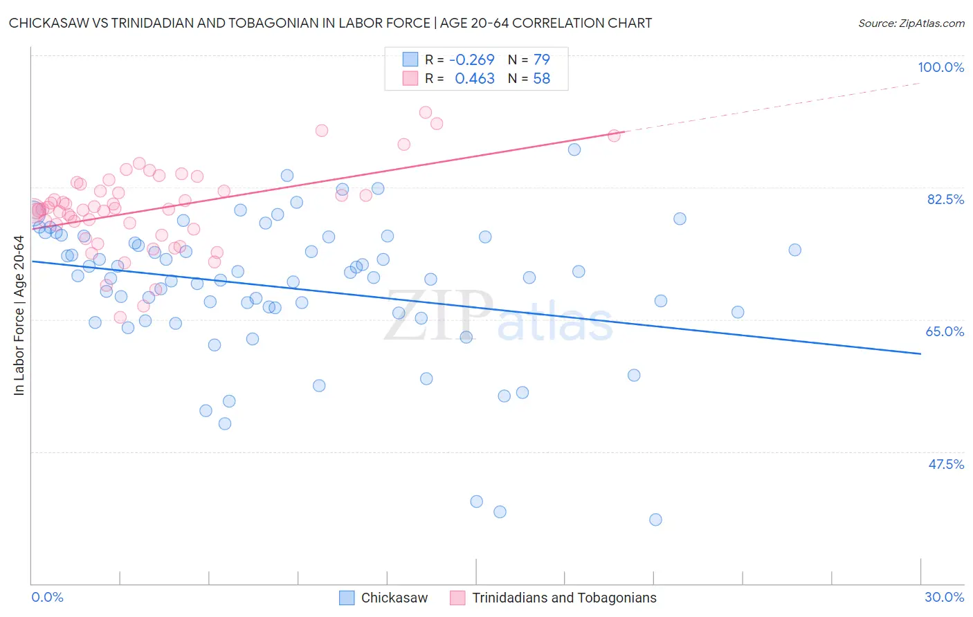 Chickasaw vs Trinidadian and Tobagonian In Labor Force | Age 20-64