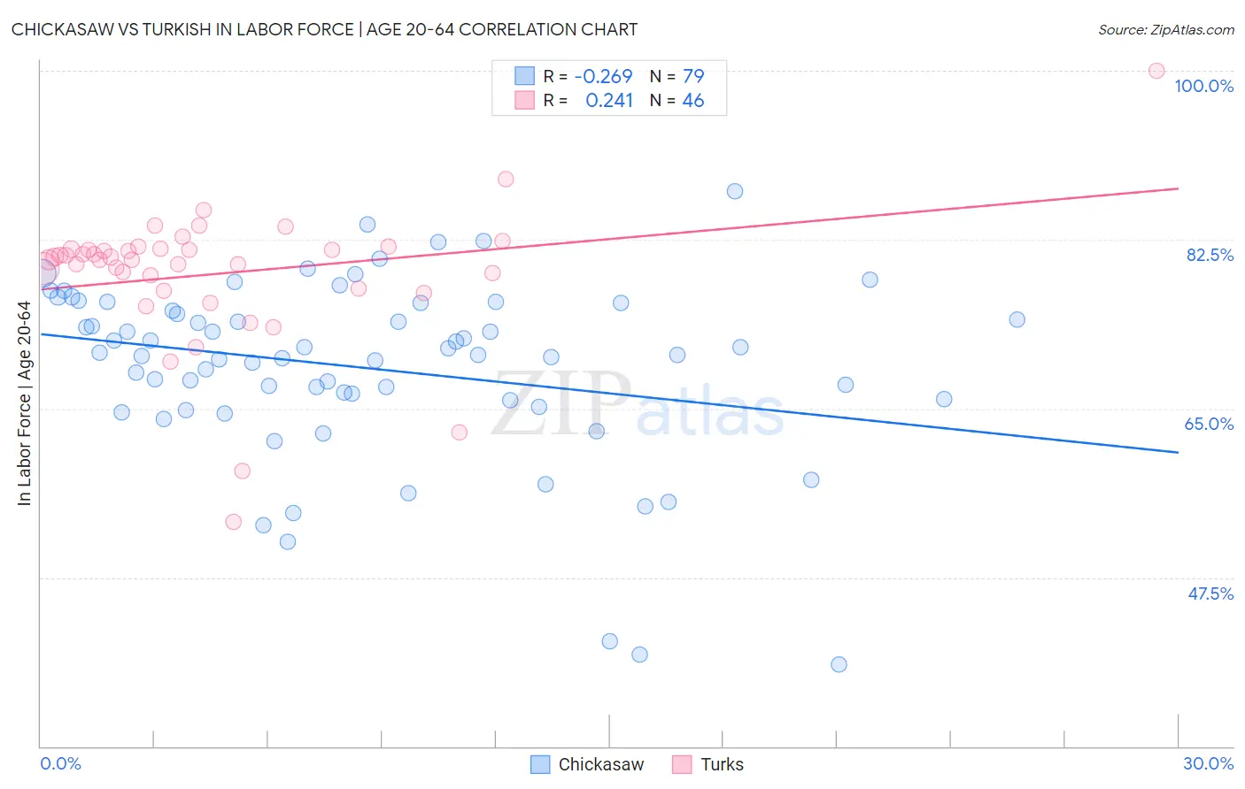 Chickasaw vs Turkish In Labor Force | Age 20-64