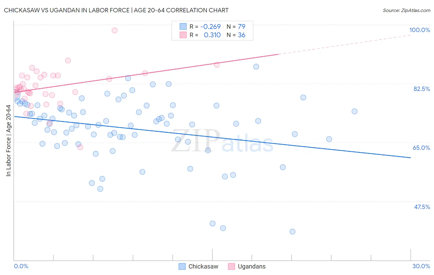 Chickasaw vs Ugandan In Labor Force | Age 20-64