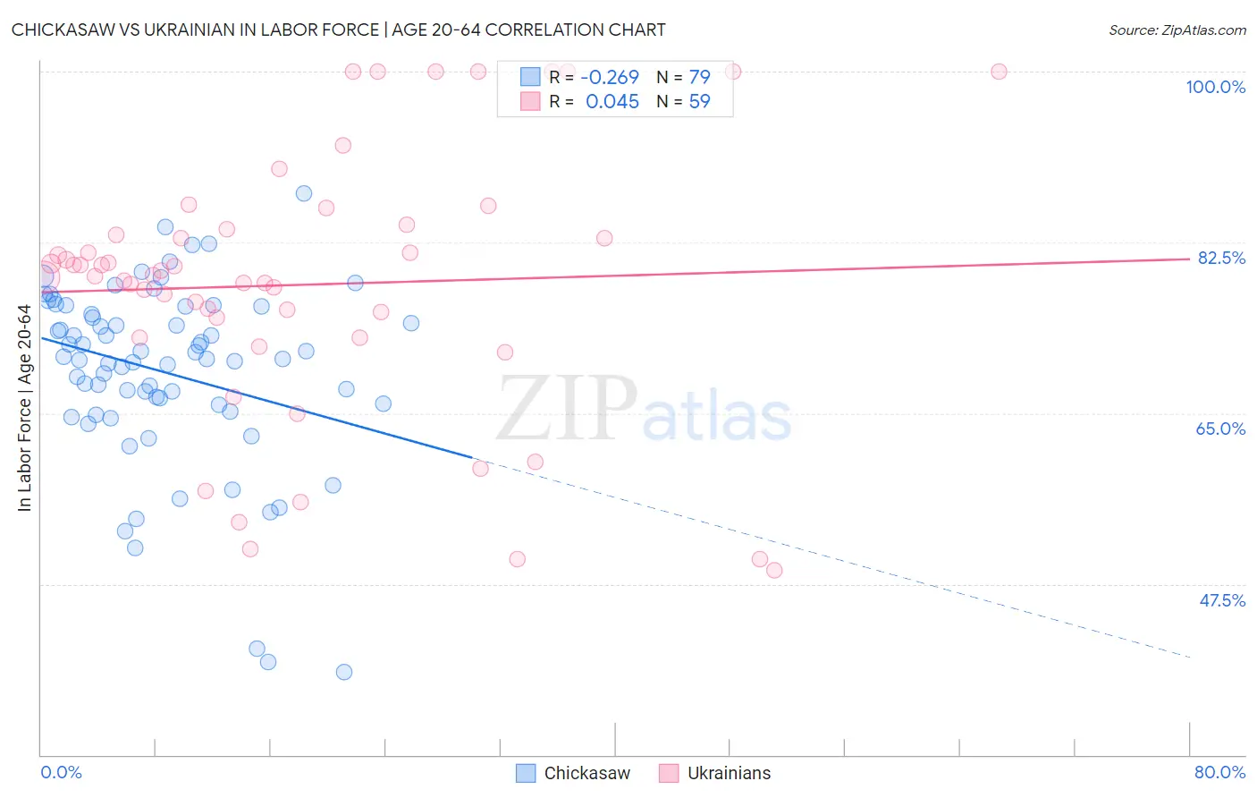 Chickasaw vs Ukrainian In Labor Force | Age 20-64