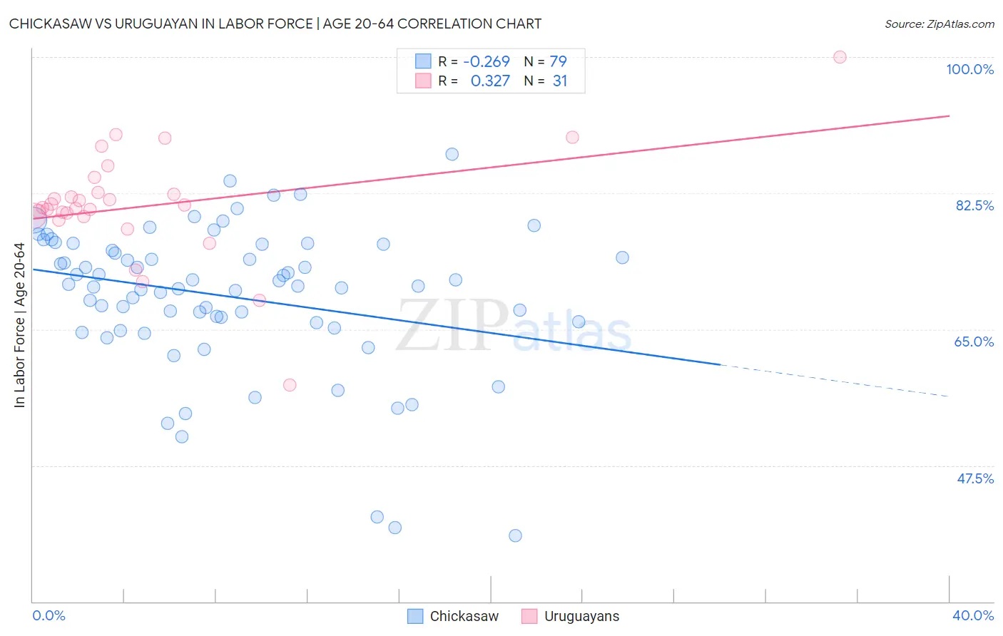 Chickasaw vs Uruguayan In Labor Force | Age 20-64