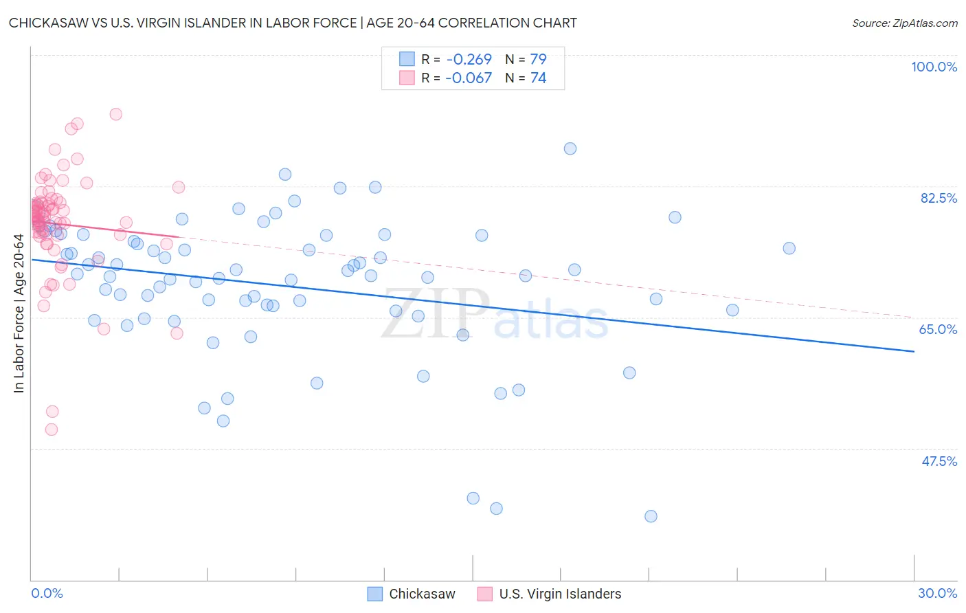 Chickasaw vs U.S. Virgin Islander In Labor Force | Age 20-64
