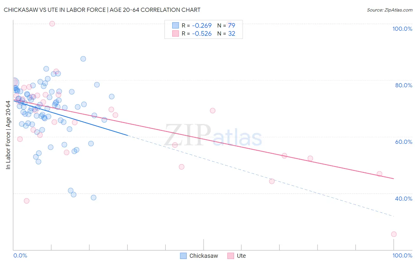 Chickasaw vs Ute In Labor Force | Age 20-64