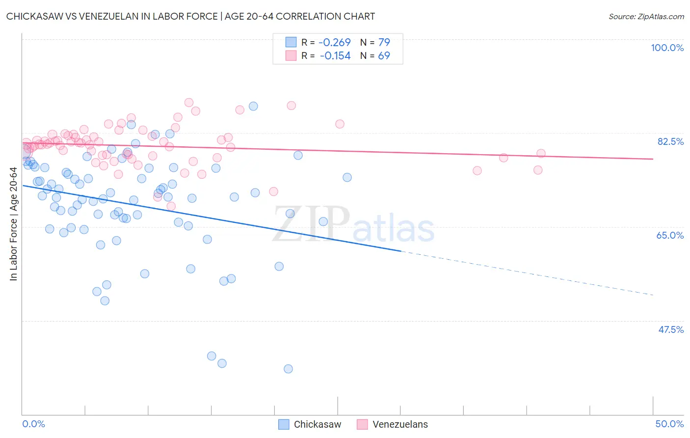 Chickasaw vs Venezuelan In Labor Force | Age 20-64