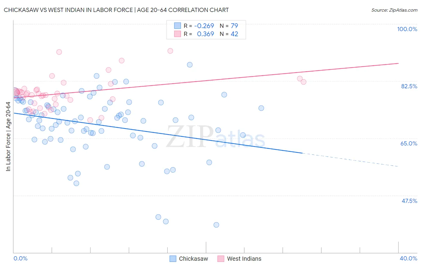 Chickasaw vs West Indian In Labor Force | Age 20-64