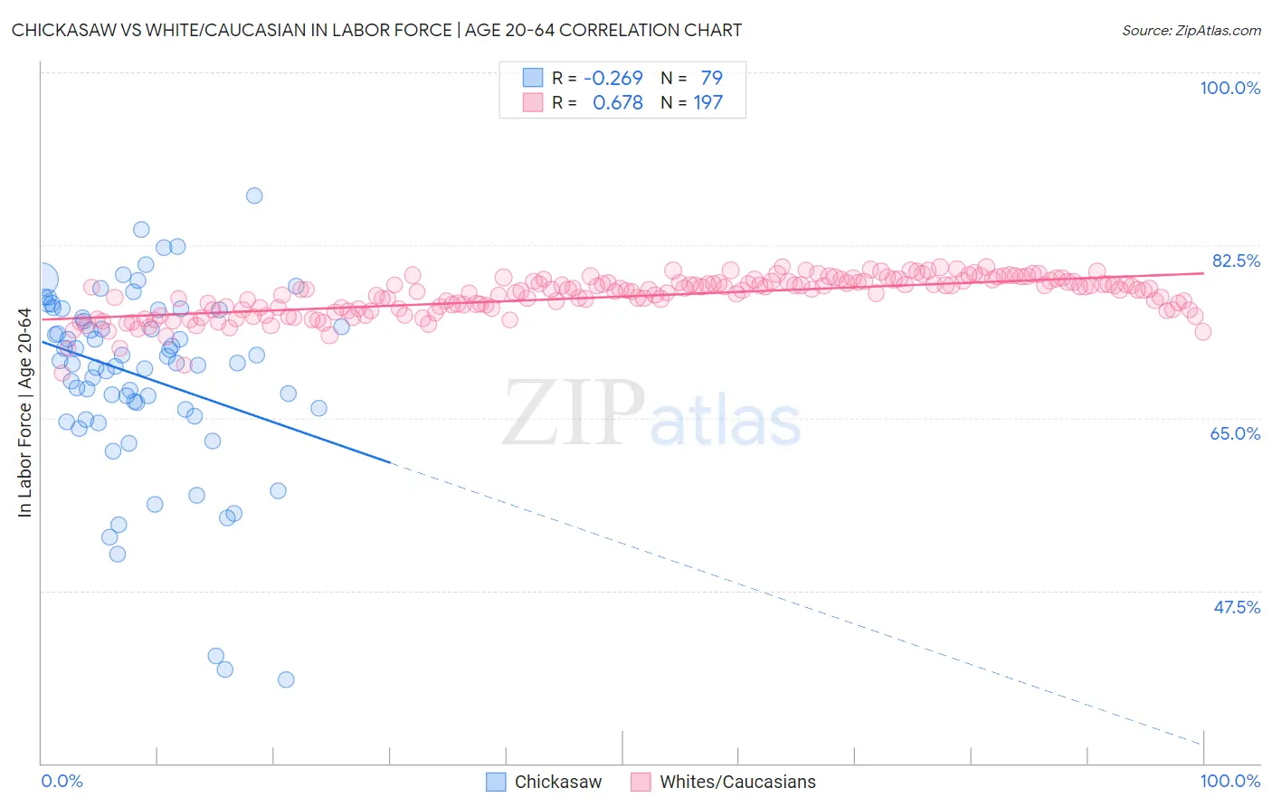 Chickasaw vs White/Caucasian In Labor Force | Age 20-64