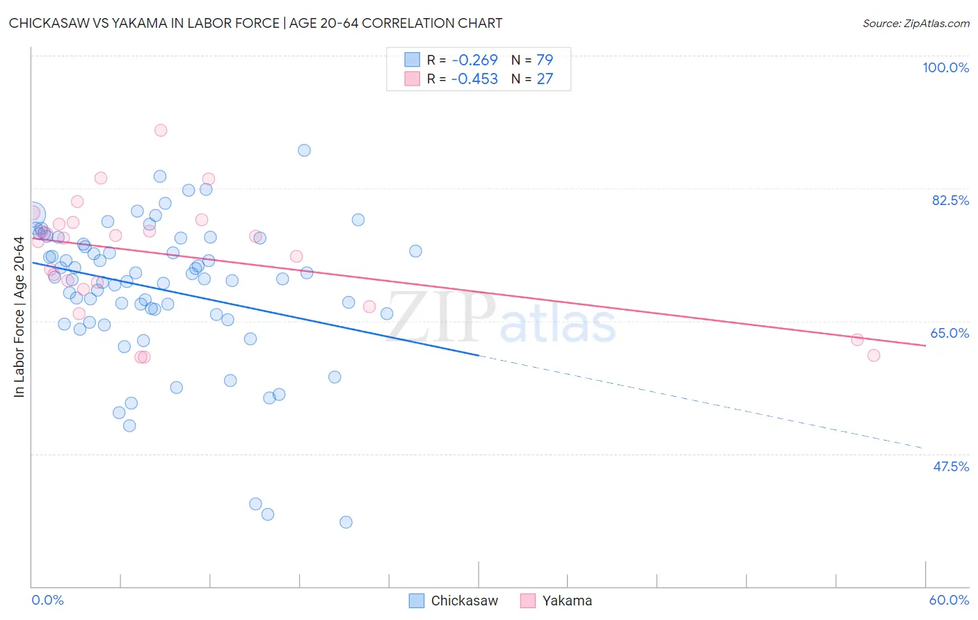 Chickasaw vs Yakama In Labor Force | Age 20-64