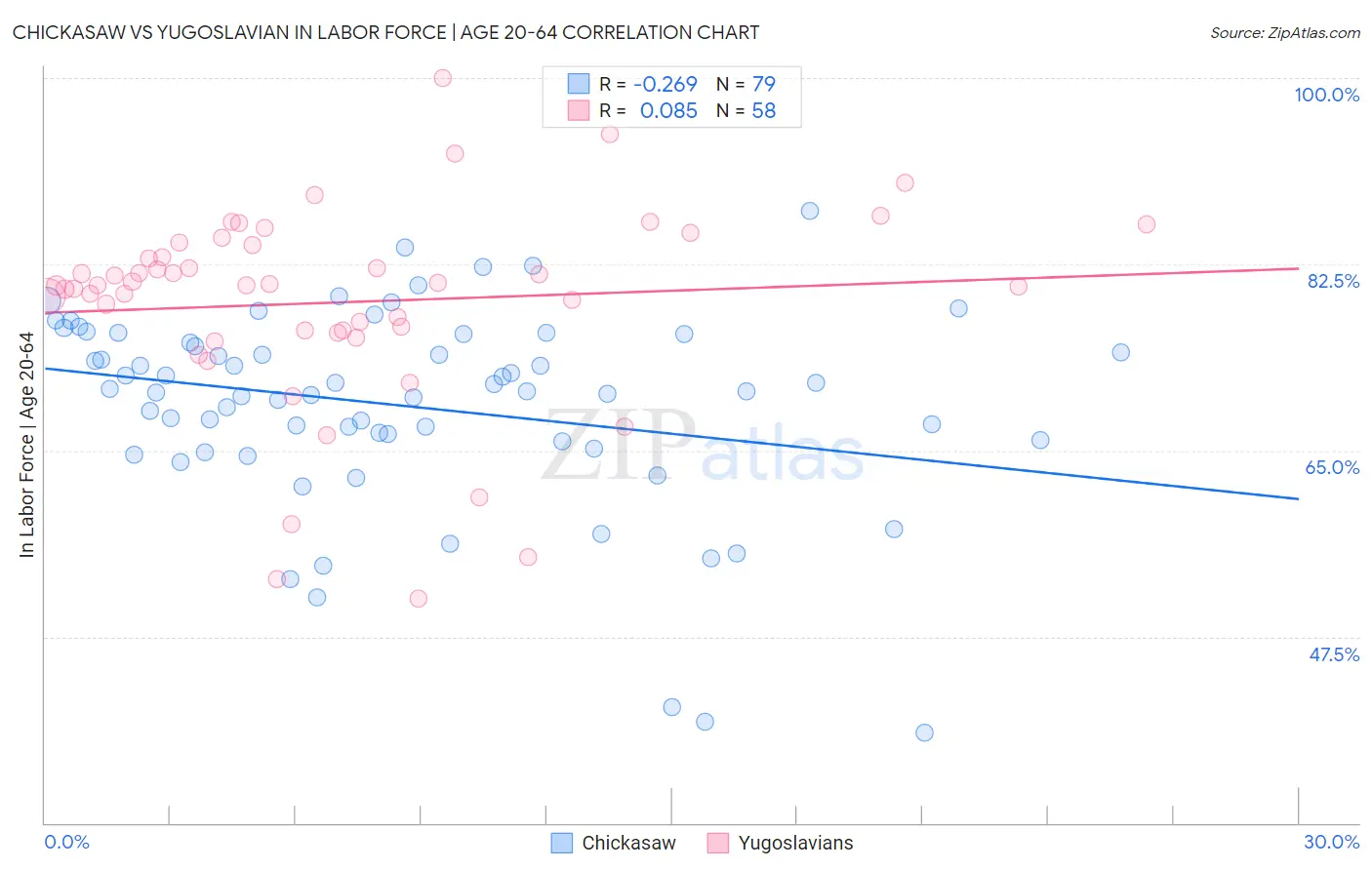 Chickasaw vs Yugoslavian In Labor Force | Age 20-64