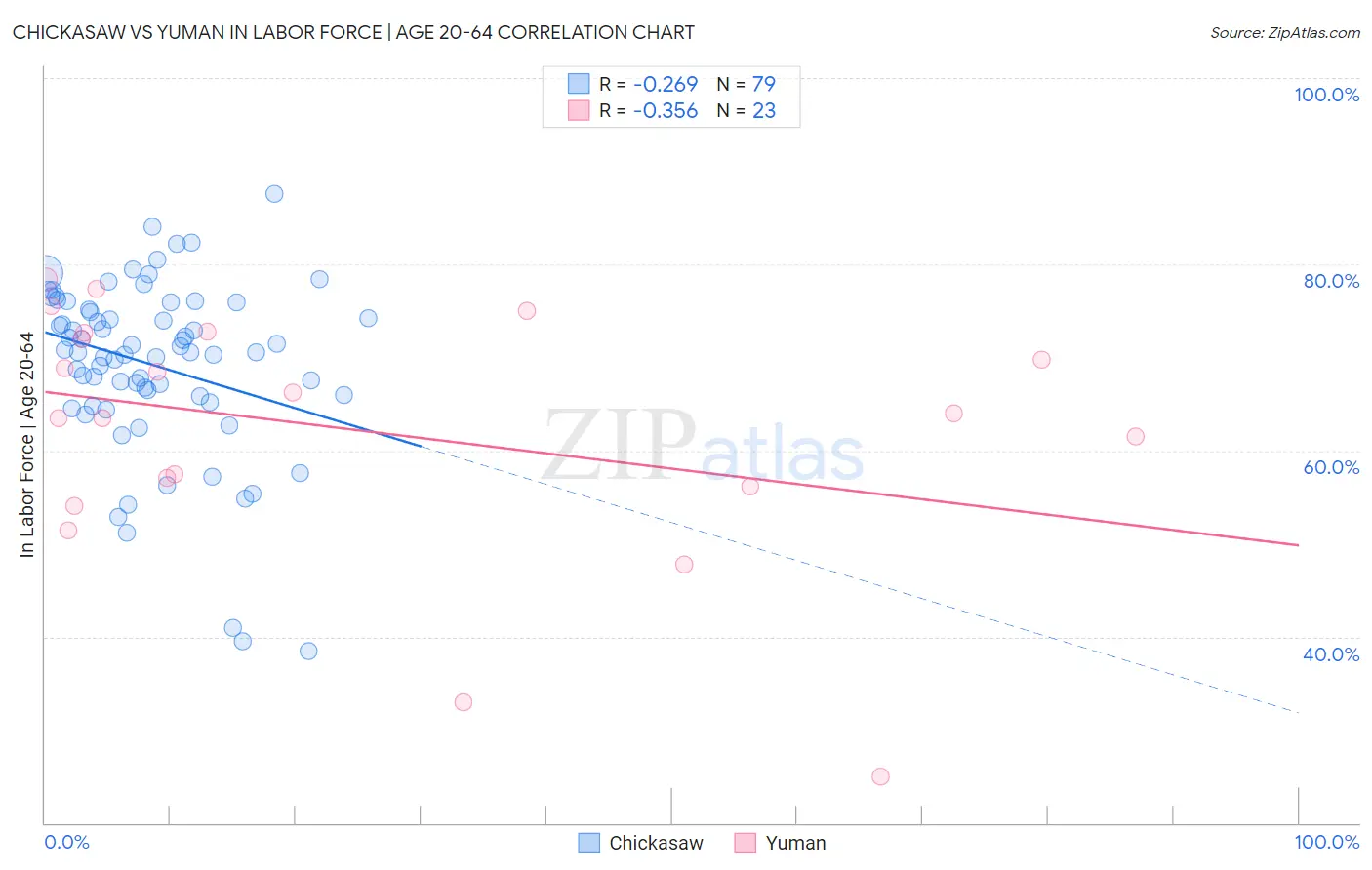 Chickasaw vs Yuman In Labor Force | Age 20-64