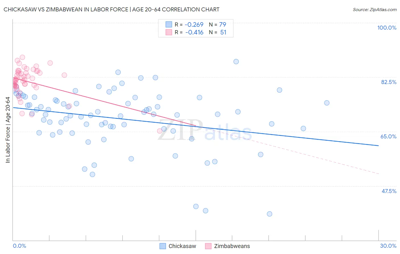 Chickasaw vs Zimbabwean In Labor Force | Age 20-64