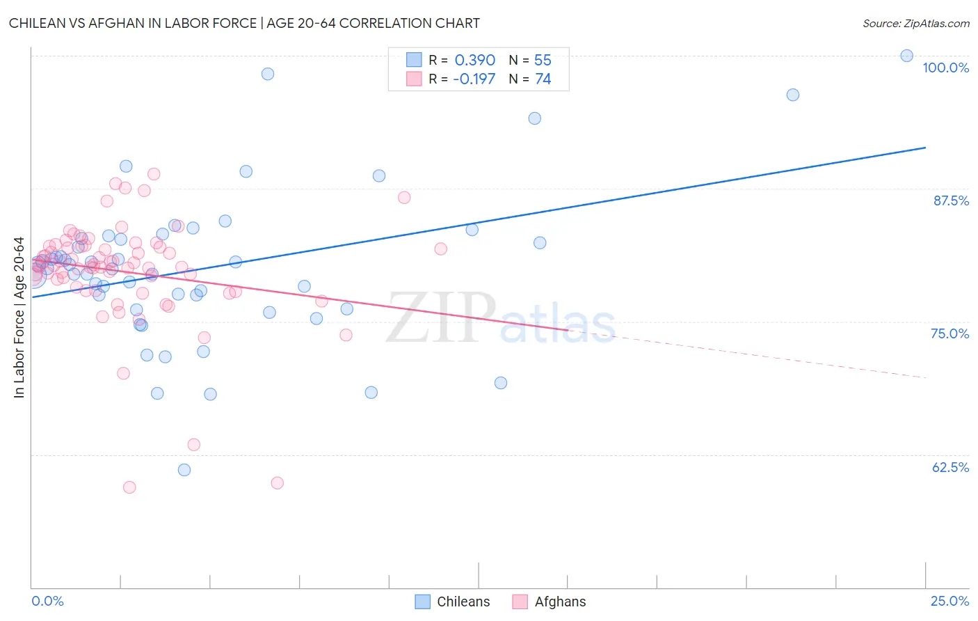 Chilean vs Afghan In Labor Force | Age 20-64