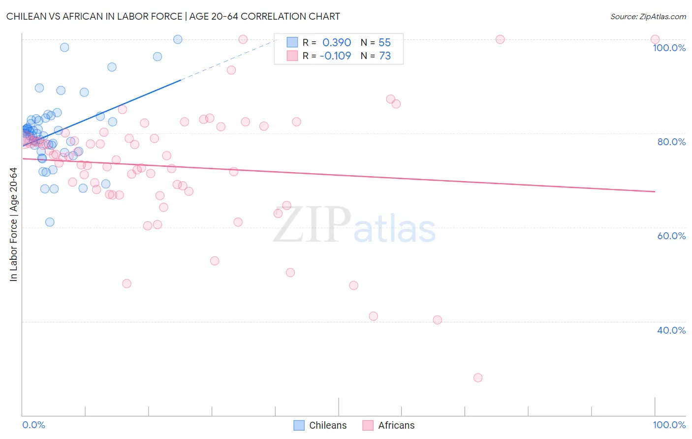 Chilean vs African In Labor Force | Age 20-64