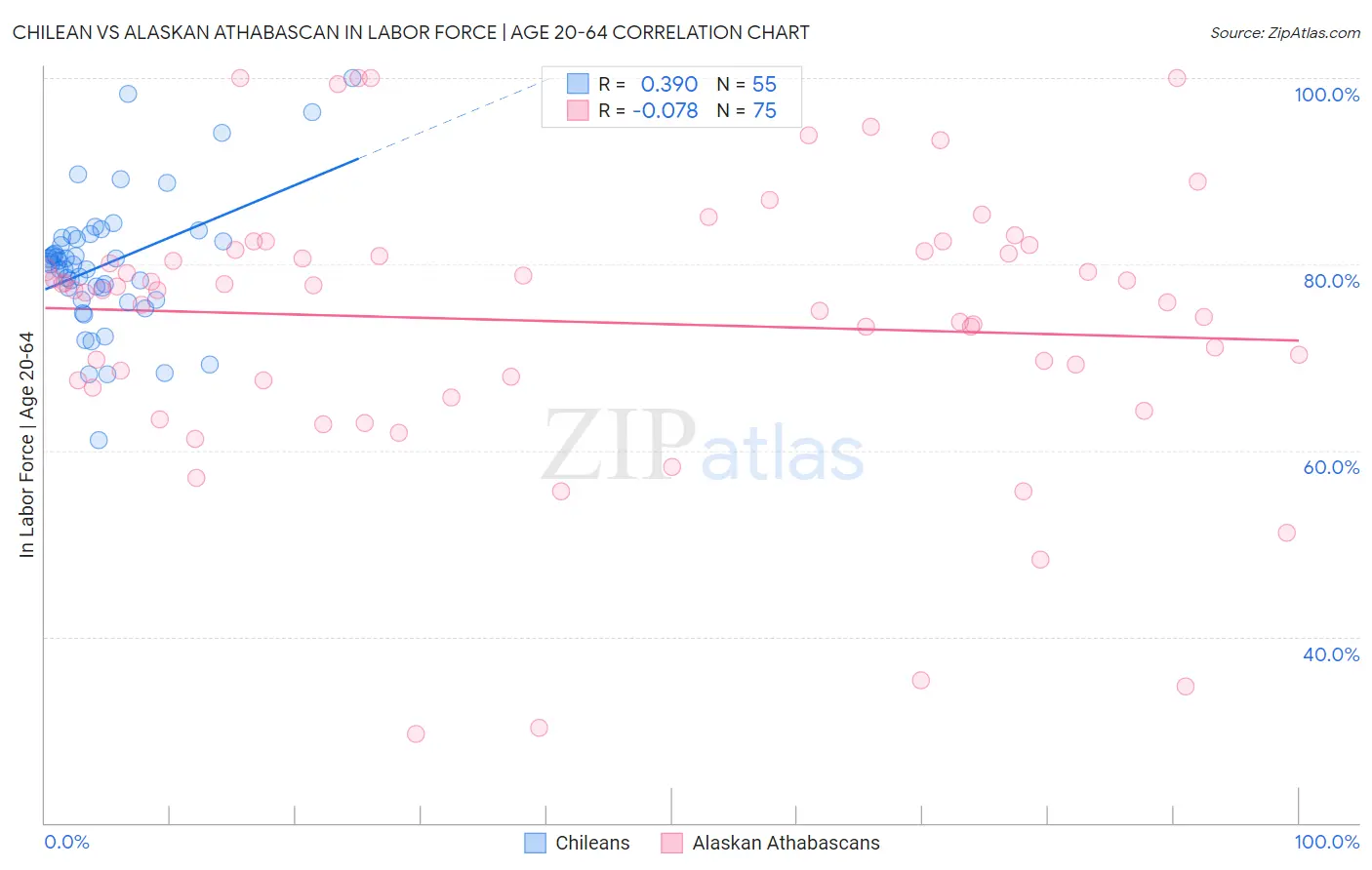 Chilean vs Alaskan Athabascan In Labor Force | Age 20-64