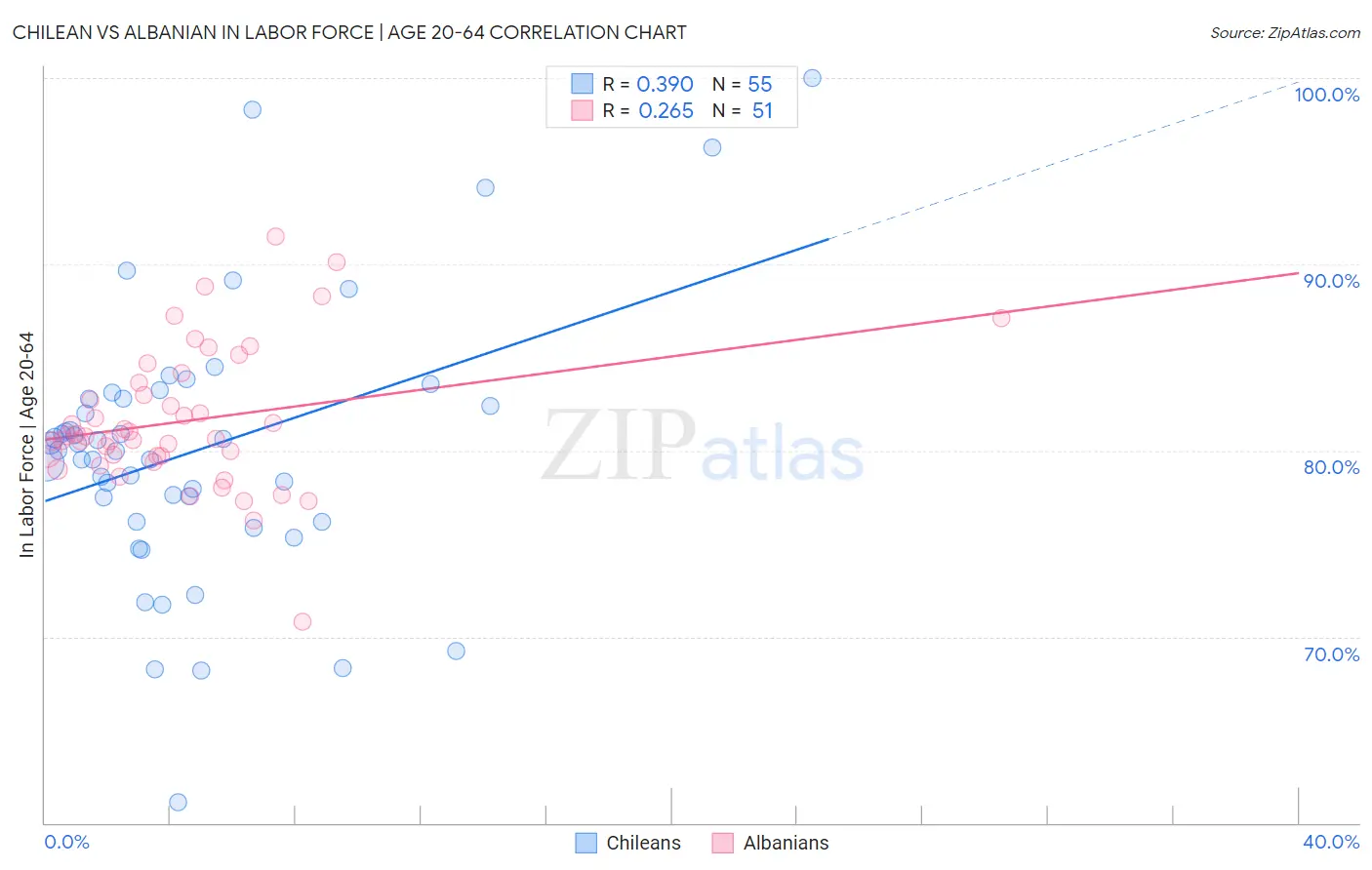 Chilean vs Albanian In Labor Force | Age 20-64