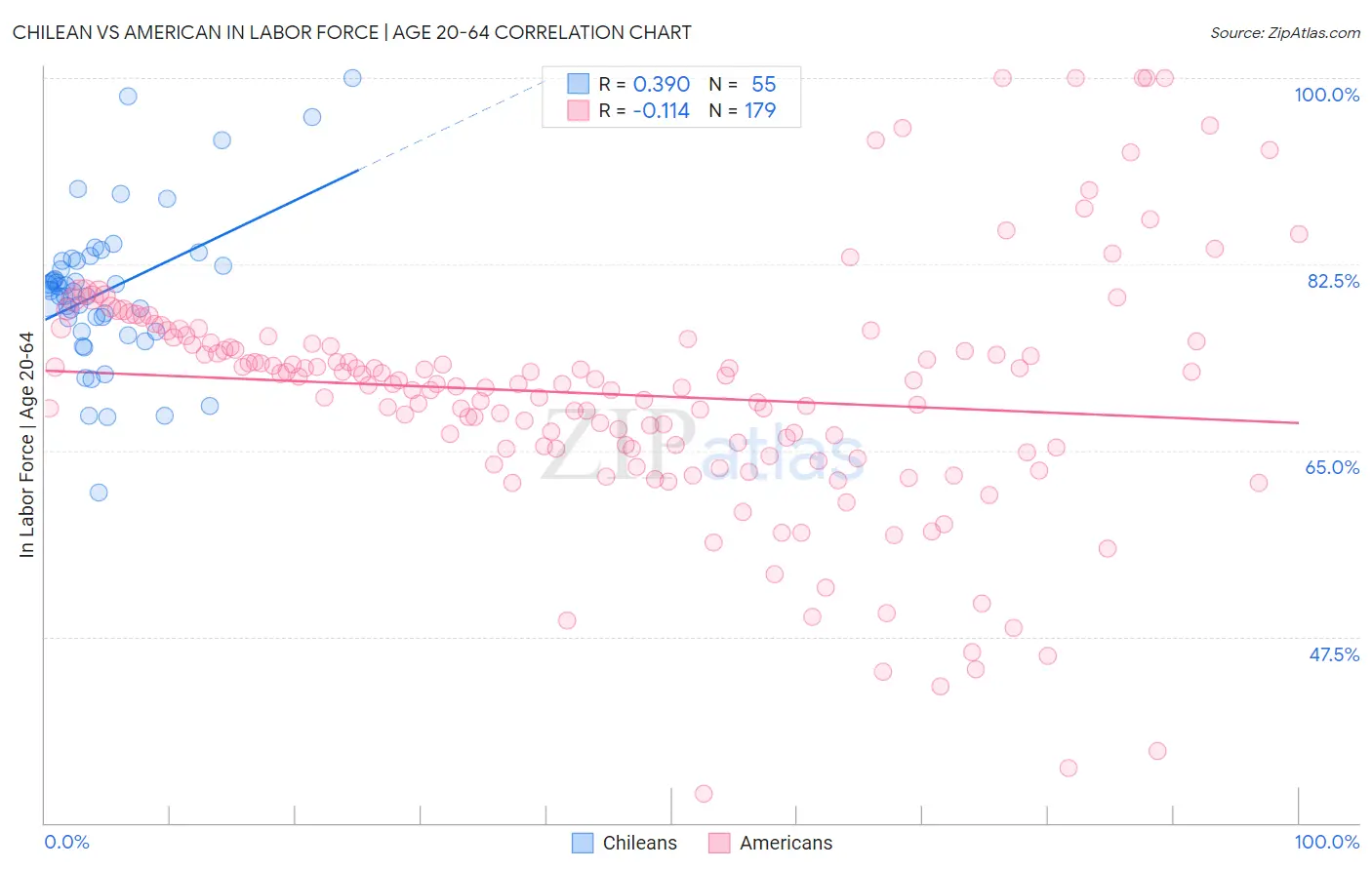 Chilean vs American In Labor Force | Age 20-64