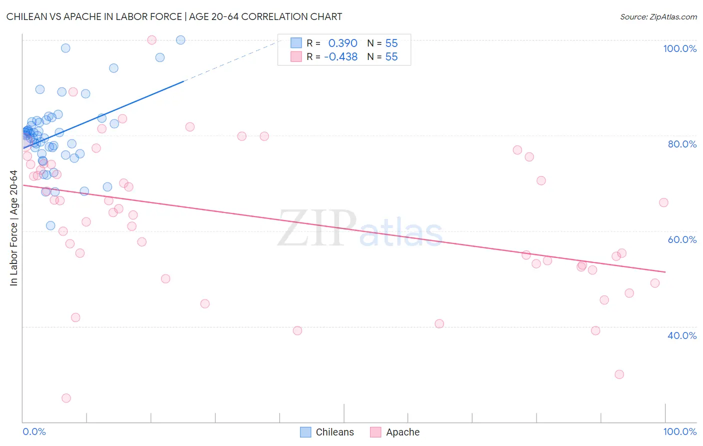 Chilean vs Apache In Labor Force | Age 20-64