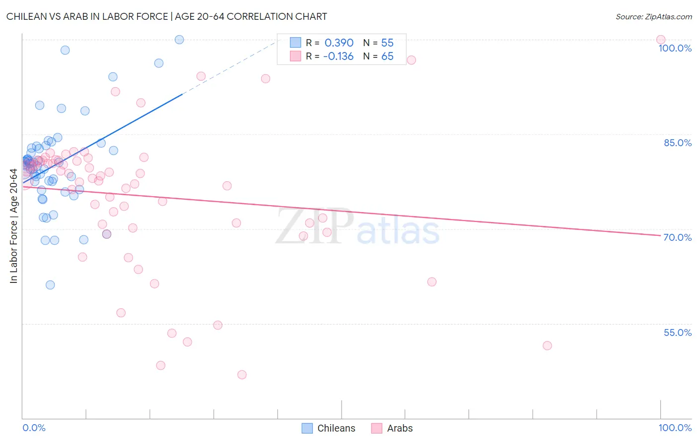Chilean vs Arab In Labor Force | Age 20-64