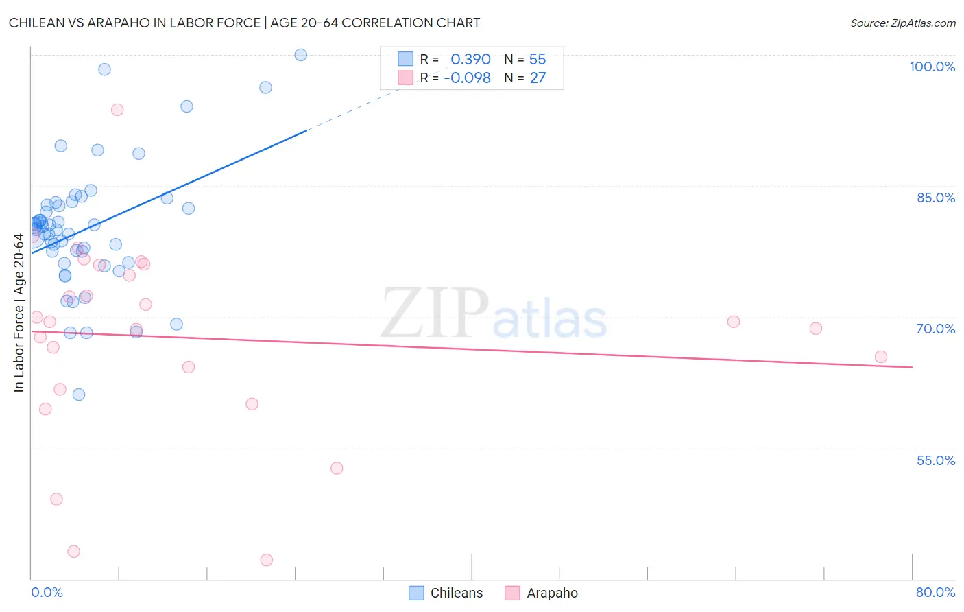 Chilean vs Arapaho In Labor Force | Age 20-64