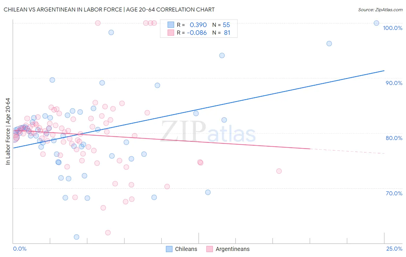 Chilean vs Argentinean In Labor Force | Age 20-64