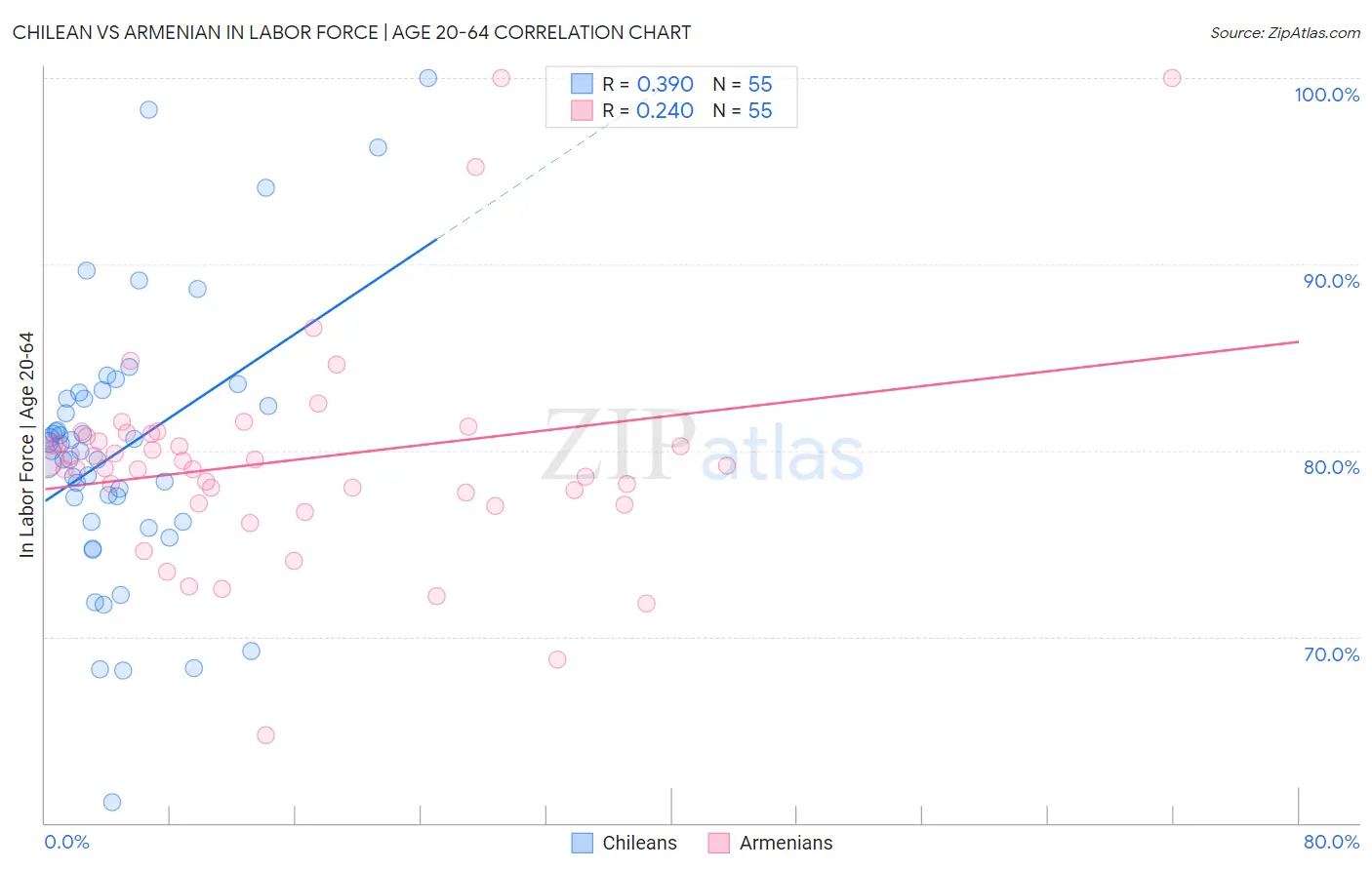 Chilean vs Armenian In Labor Force | Age 20-64