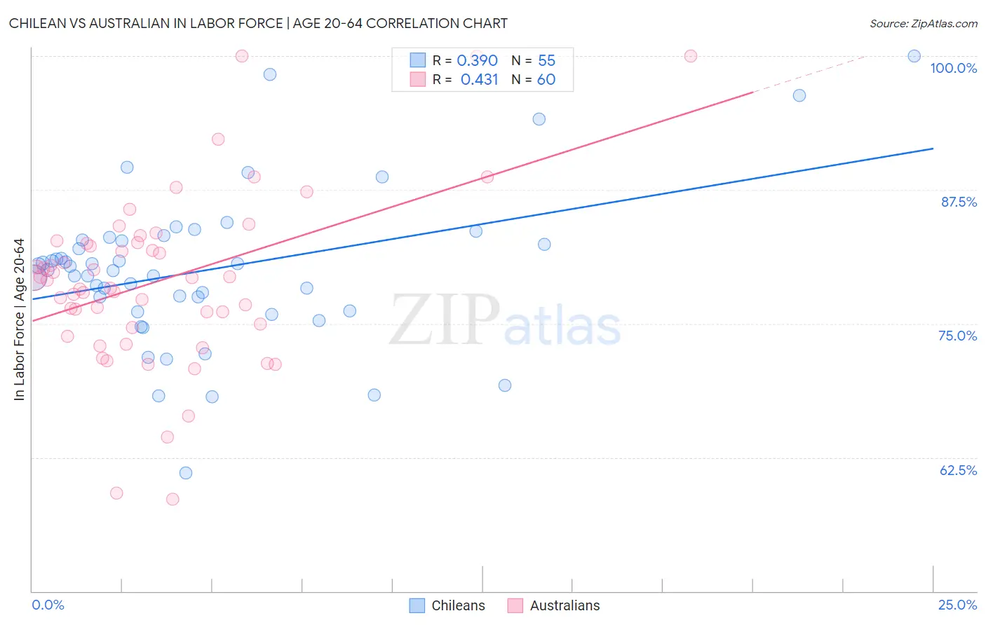 Chilean vs Australian In Labor Force | Age 20-64