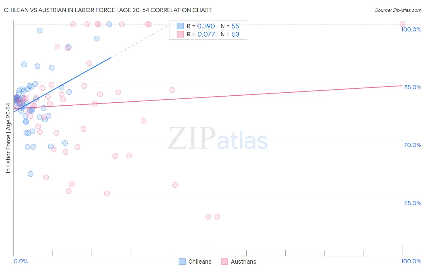 Chilean vs Austrian In Labor Force | Age 20-64