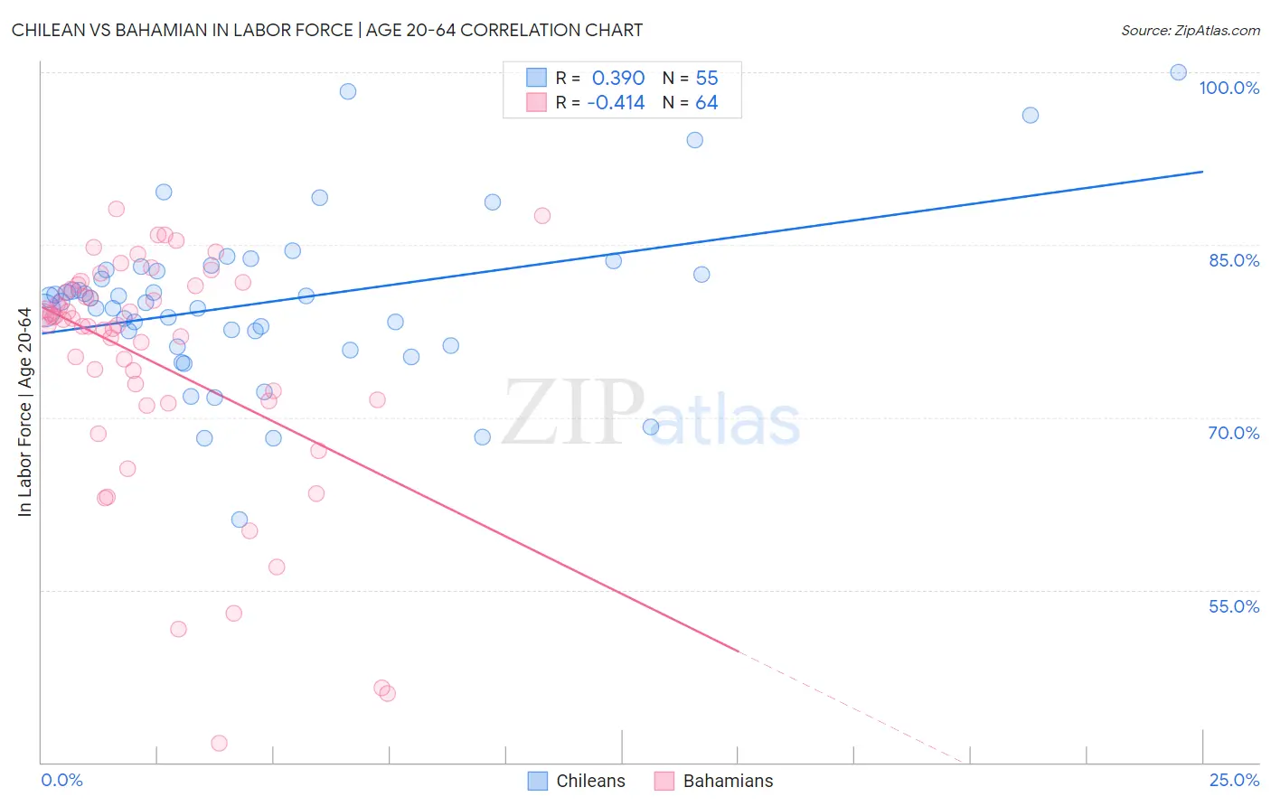 Chilean vs Bahamian In Labor Force | Age 20-64