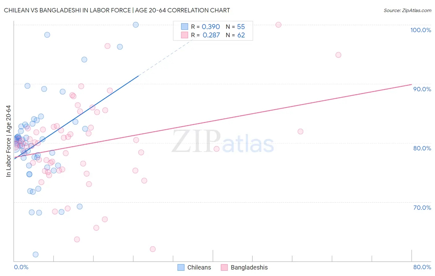 Chilean vs Bangladeshi In Labor Force | Age 20-64