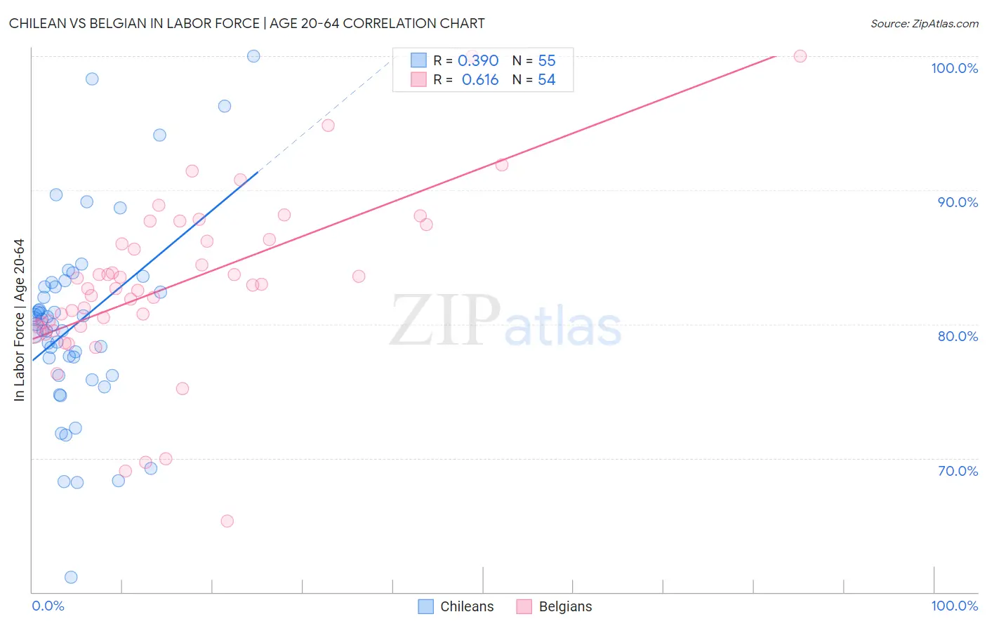 Chilean vs Belgian In Labor Force | Age 20-64