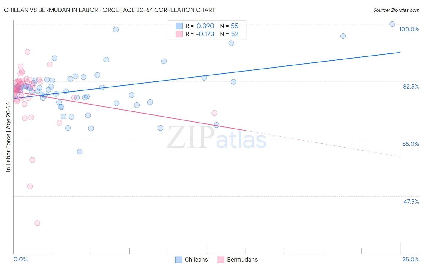 Chilean vs Bermudan In Labor Force | Age 20-64