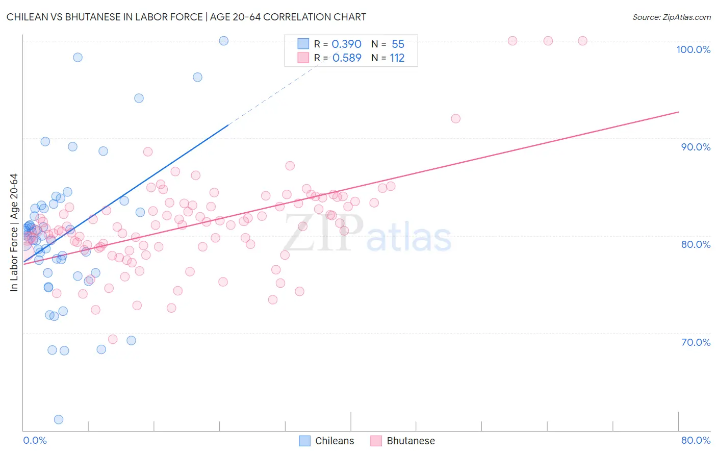 Chilean vs Bhutanese In Labor Force | Age 20-64