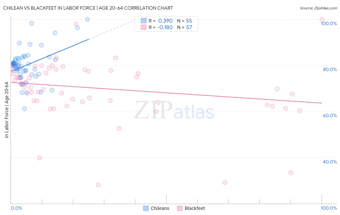 Chilean vs Blackfeet In Labor Force | Age 20-64
