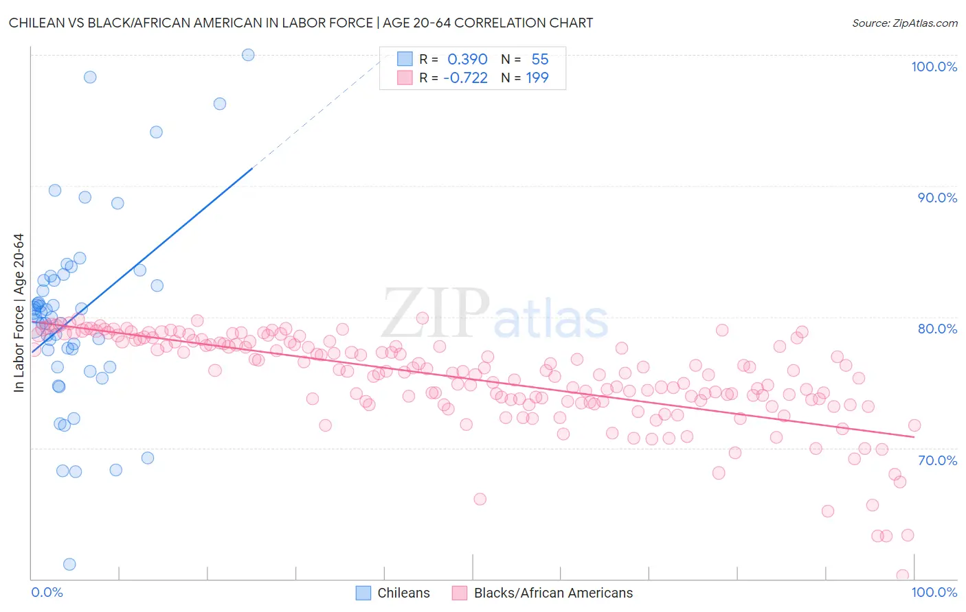 Chilean vs Black/African American In Labor Force | Age 20-64
