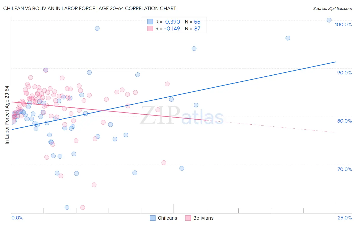 Chilean vs Bolivian In Labor Force | Age 20-64