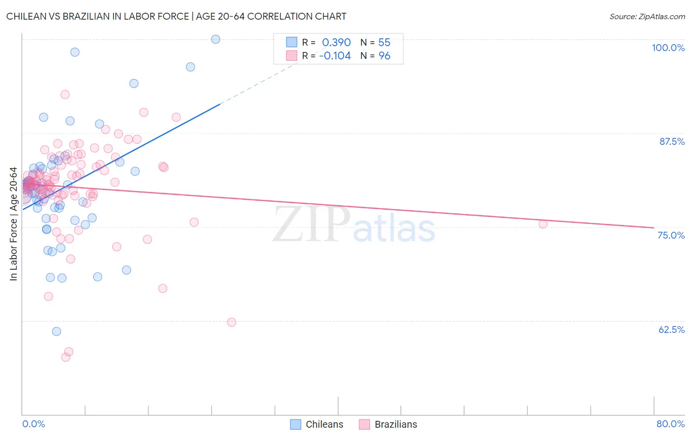 Chilean vs Brazilian In Labor Force | Age 20-64