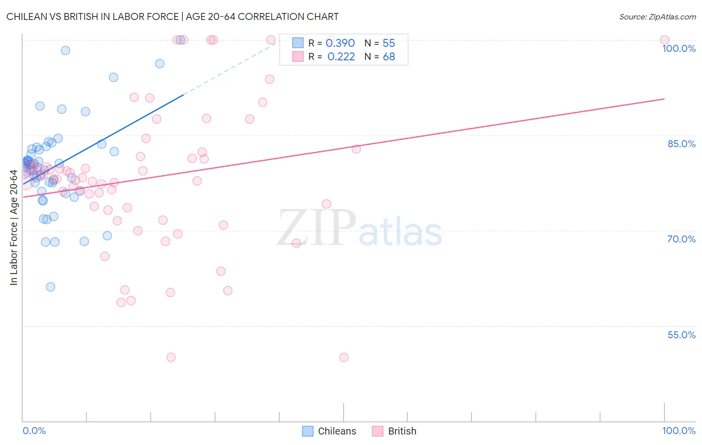 Chilean vs British In Labor Force | Age 20-64
