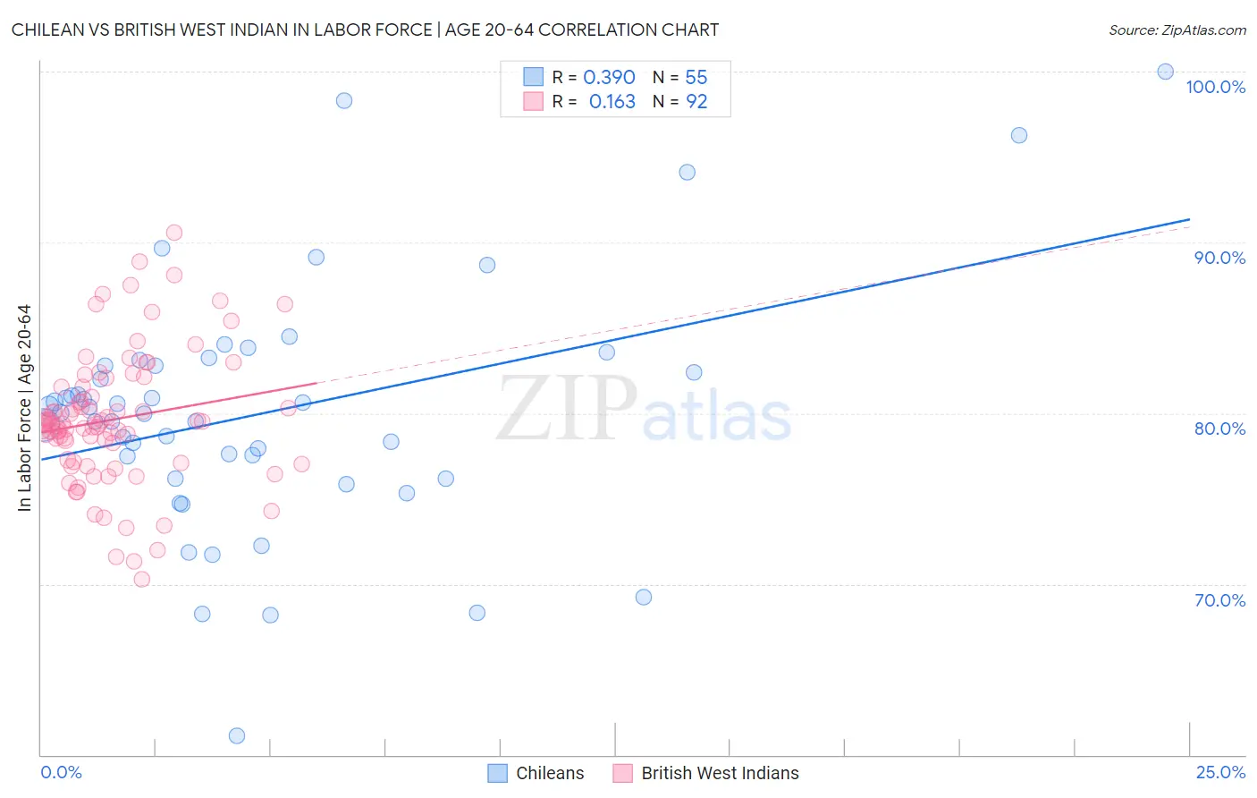Chilean vs British West Indian In Labor Force | Age 20-64